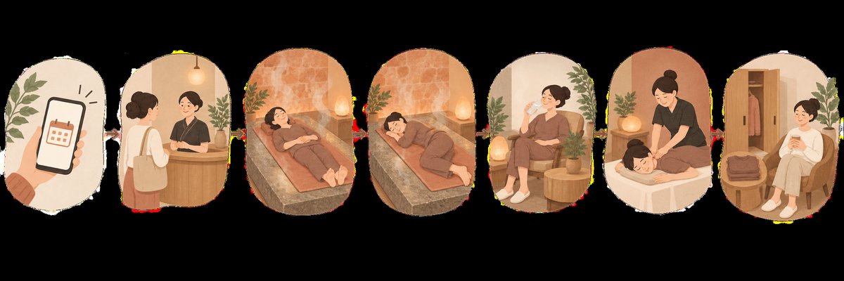 来店から帰宅までの流れを示す図解。予約→受付→岩盤浴1セット目→2セット目→休憩→もみほぐし→着替え・ひと息、の順に矢印でつないだフロー